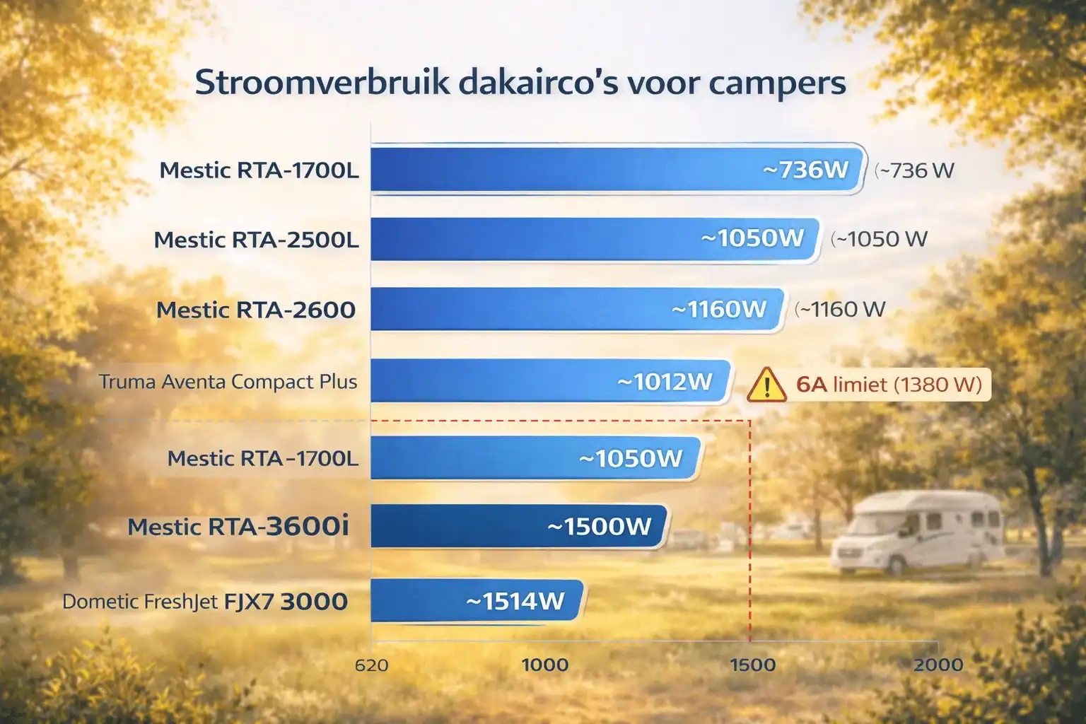 Stroomverbruik dakairco in watt en ampère - overzicht per model