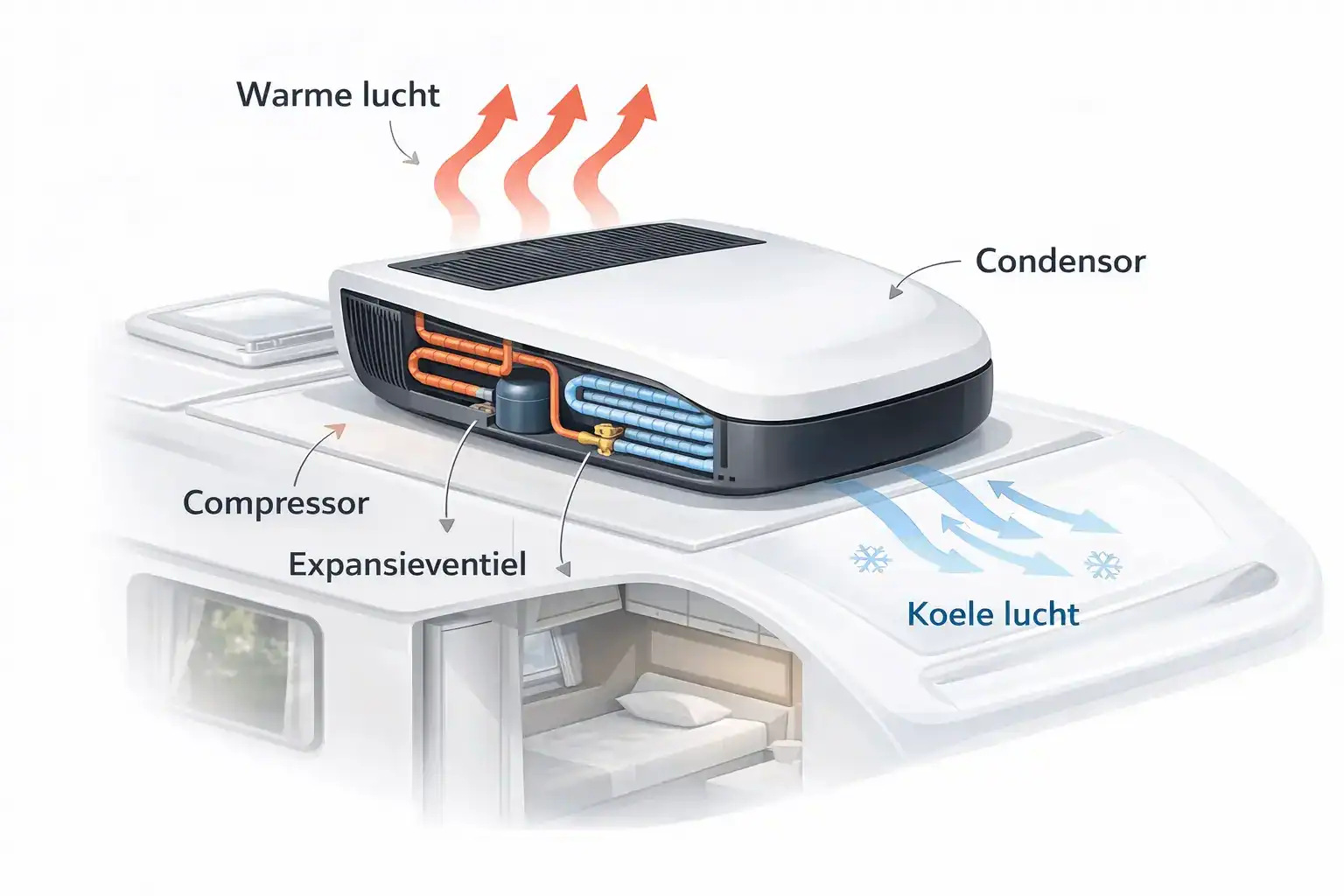 Schema werking dakairco camper - koelcircuit uitgelegd