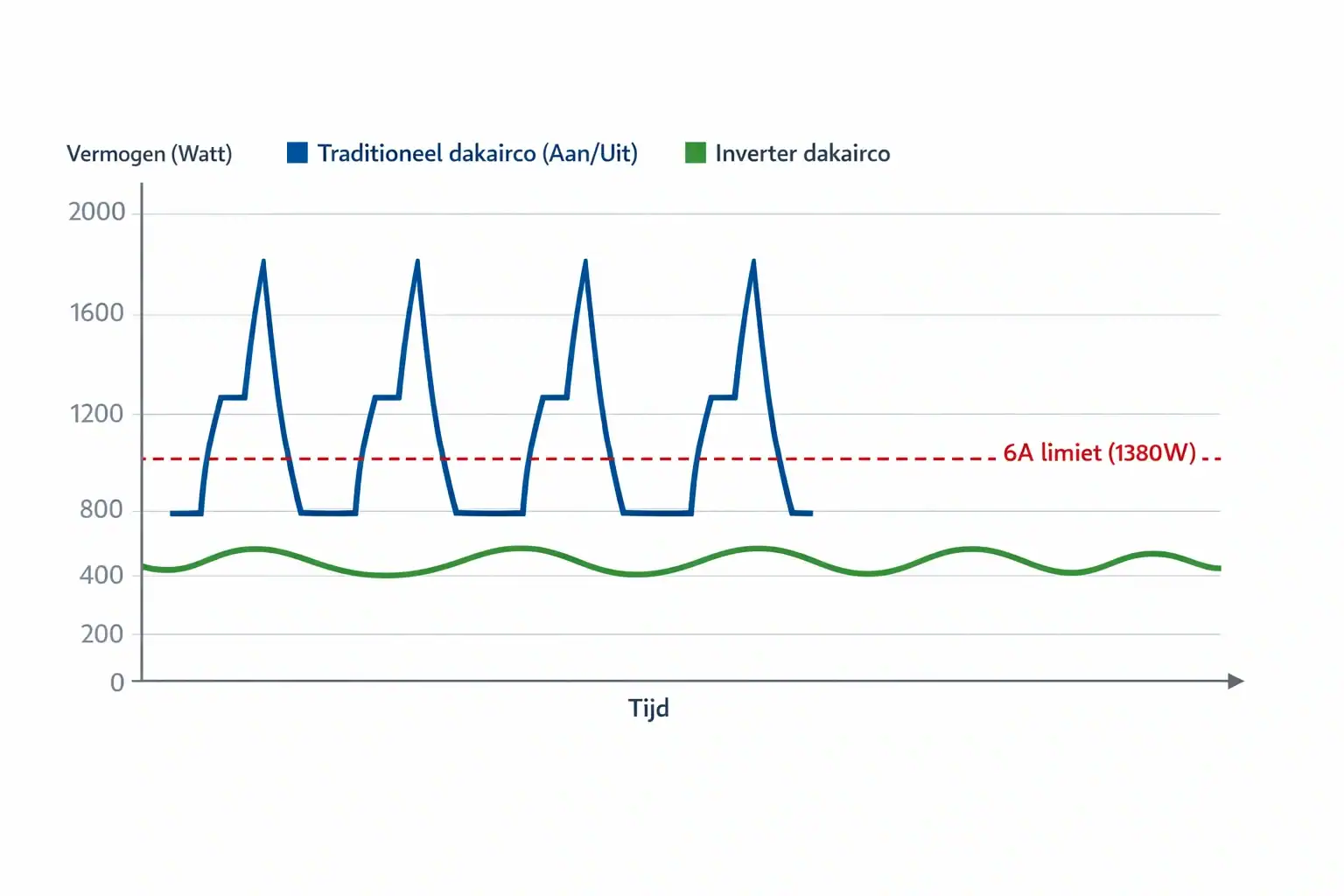 Inverter vs traditioneel dakairco stroomverbruik vergelijking
