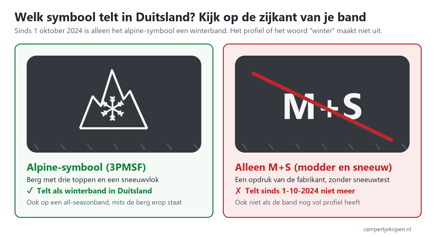 Winterbanden Duitsland: het alpine-symbool, een berg met drie toppen en een sneeuwvlok, telt als winterband; een band met alleen M+S telt sinds 1 oktober 2024 niet meer