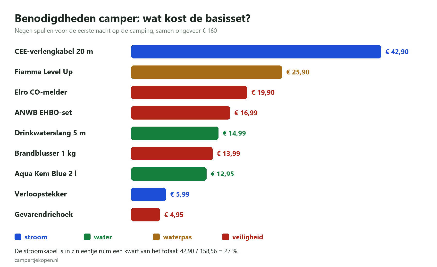 Grafiek benodigdheden camper: de basisset van negen spullen kost samen ongeveer 160 euro, de CEE-verlengkabel van 42,90 euro is het grootste deel