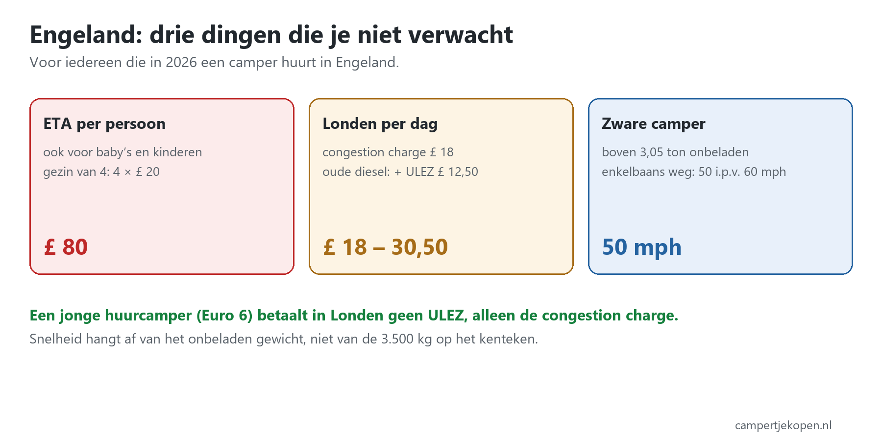 Camper huren in Engeland: ETA van 20 pond per persoon, in Londen 18 tot 30,50 pond per dag en 50 mph voor een camper boven 3,05 ton