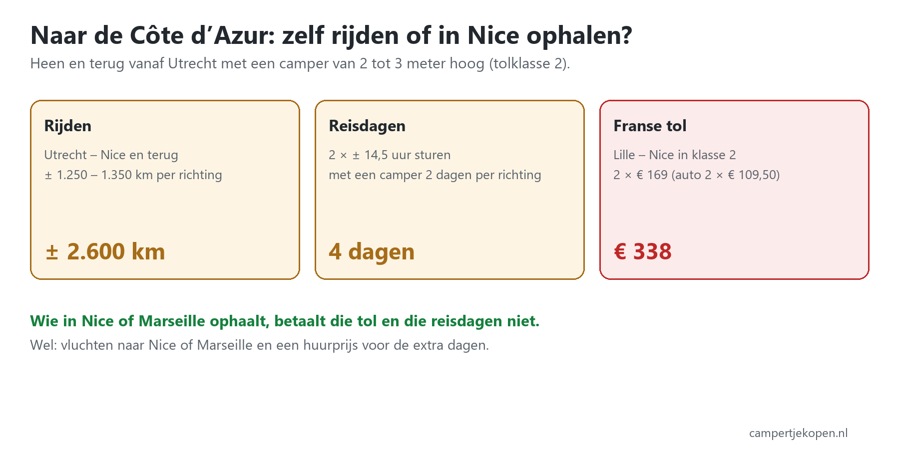 Camper huren in Frankrijk: zelf rijden naar Nice kost heen en terug 2.600 km, 4 reisdagen en 340 euro tol in klasse 2