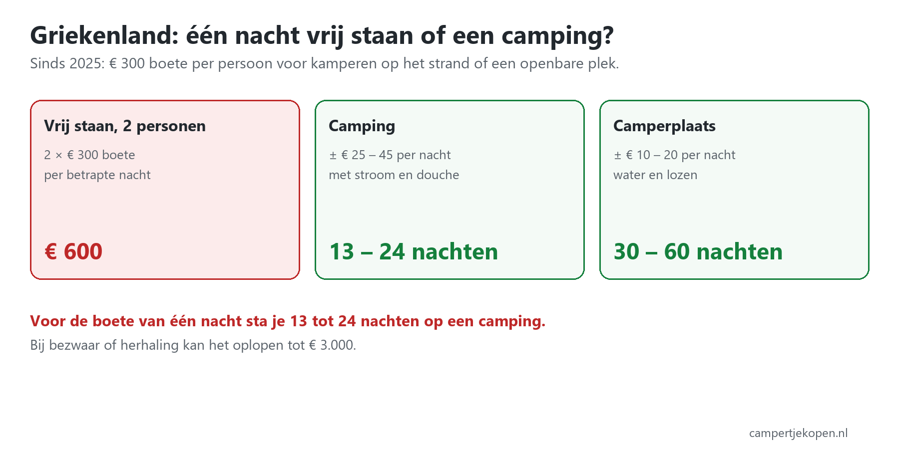 Camper huren in Griekenland: een nacht vrij staan kost met twee personen 600 euro boete, evenveel als 13 tot 24 nachten op een camping