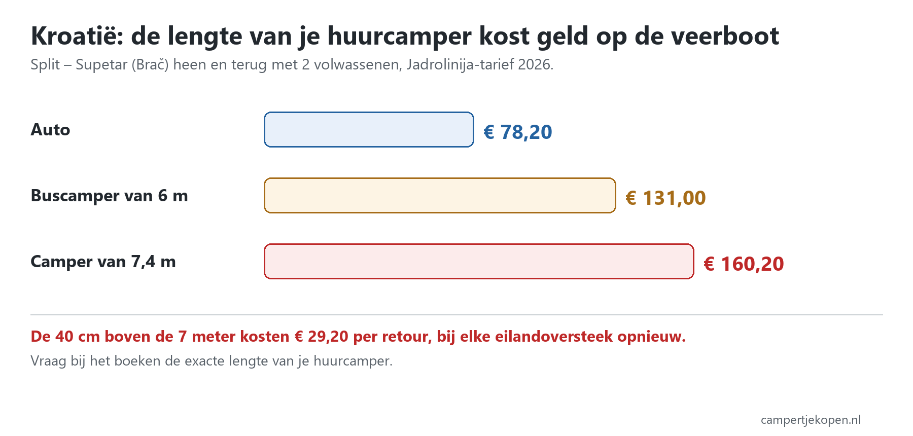 Camper huren in Kroati&euml;: retour Split-Supetar met 2 volwassenen kost met een auto 78,20 euro, met een buscamper van 6 meter 131 euro en met een camper van 7,4 meter 160,20 euro