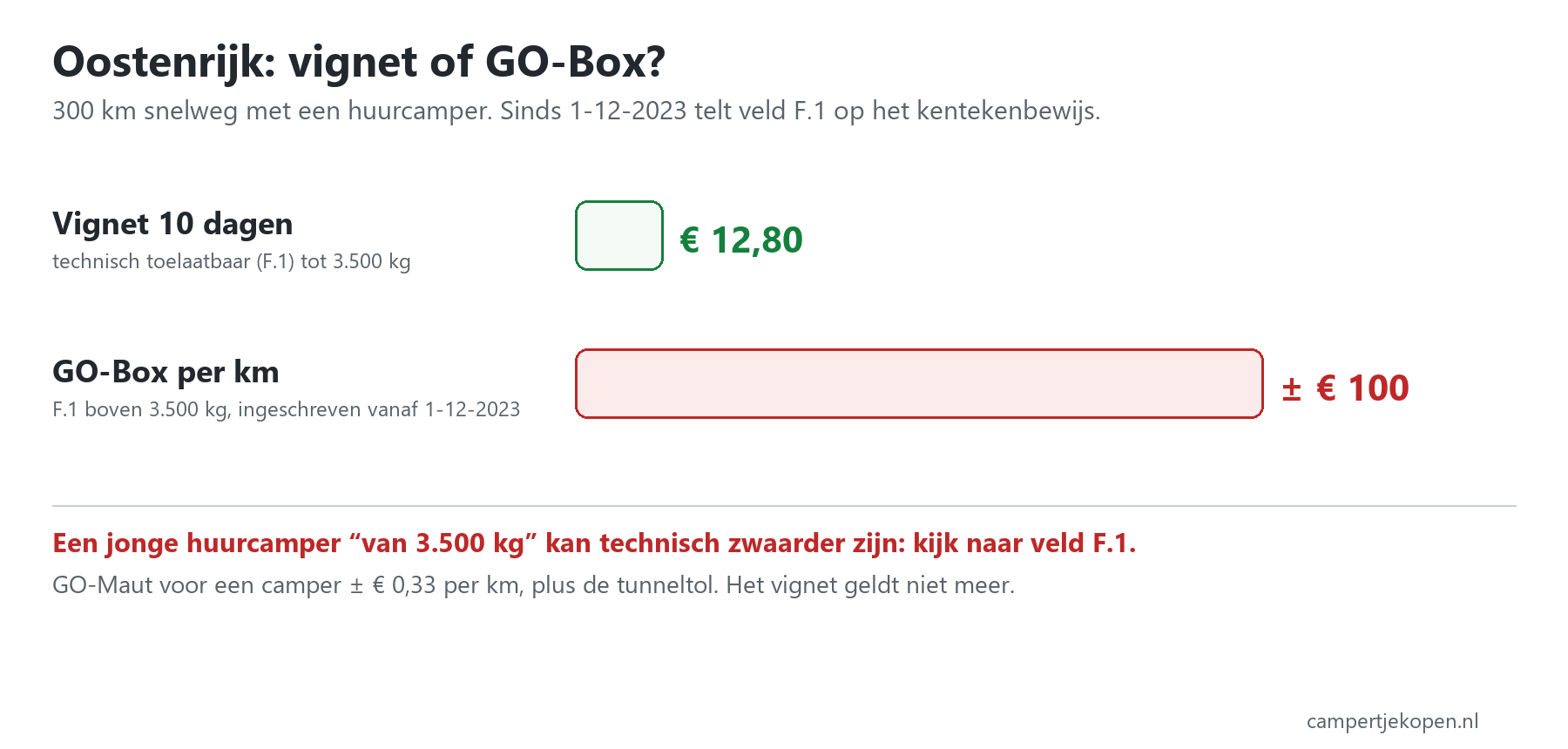 Camper huren in Oostenrijk: 300 km snelweg kost met een vignet 12,80 euro en met een GO-Box ongeveer 100 euro