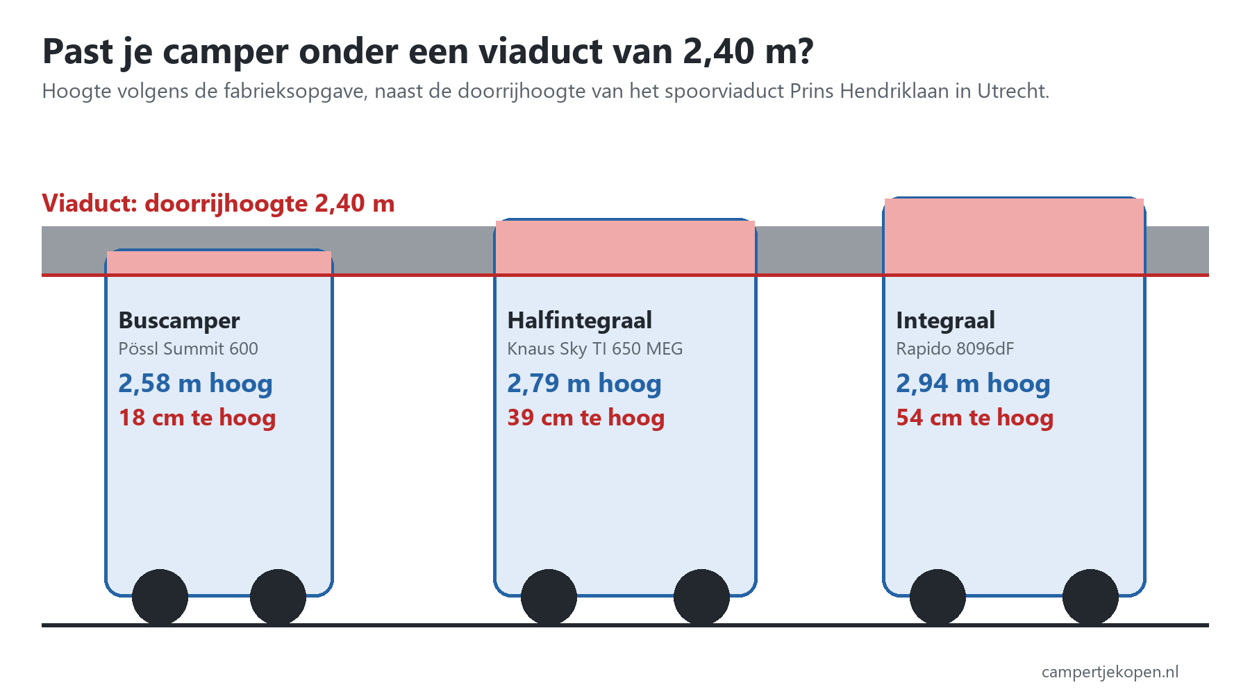 Camper navigatie en hoogte: buscamper 2,58 m, halfintegraal 2,79 m en integraal 2,94 m onder een viaduct van 2,40 m