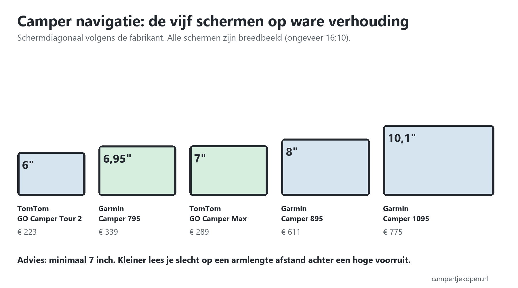 Camper navigatie schermmaat vergelijken: TomTom 6 en 7 inch en Garmin 6,95, 8 en 10,1 inch op ware verhouding