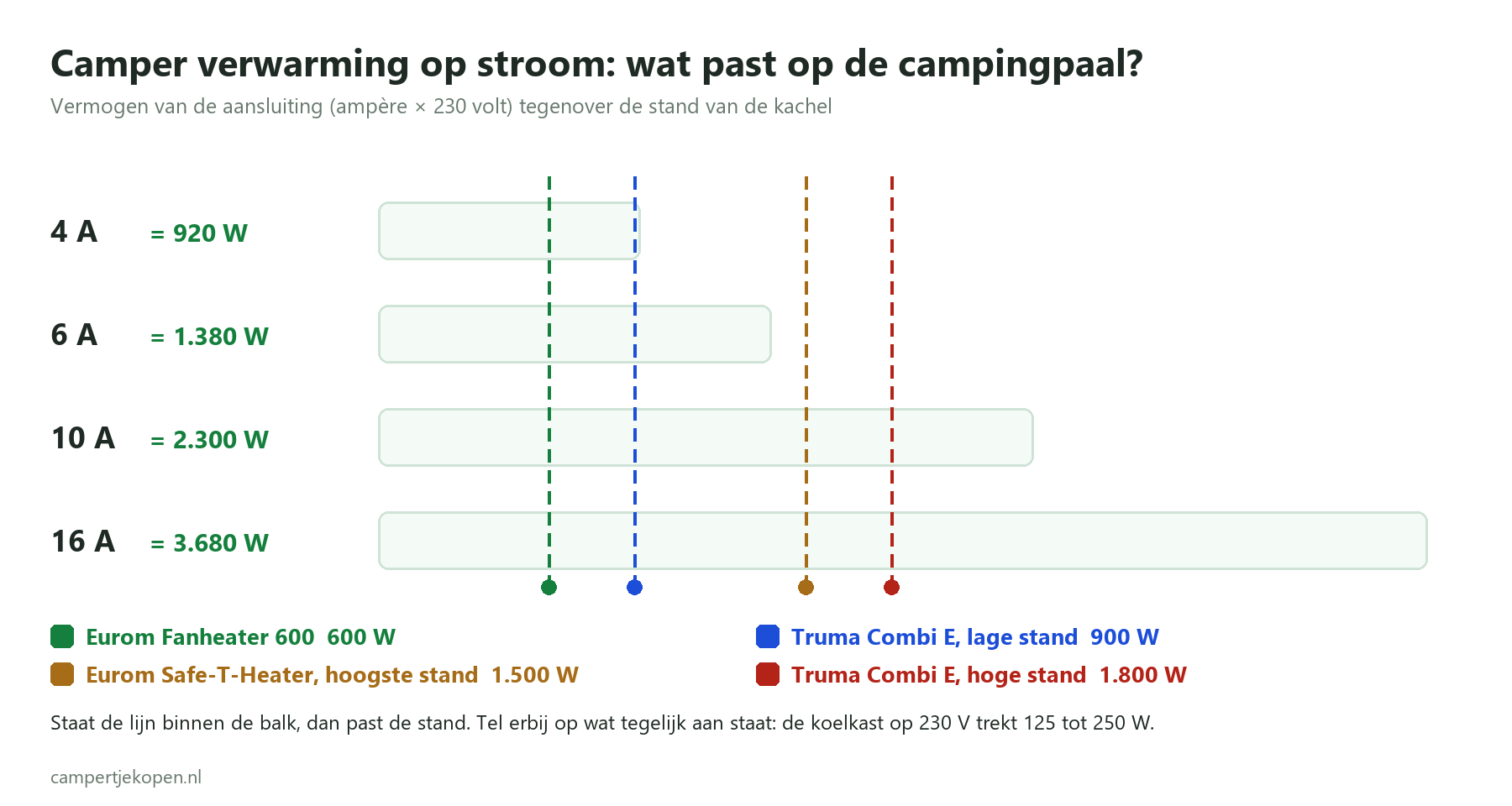 Grafiek camper verwarming op stroom: 4 ampère is 920 watt en 6 ampère 1.380 watt, met de Eurom Fanheater 600, de Truma Combi E op 900 en 1.800 watt en de Eurom Safe-T-Heater op 1.500 watt