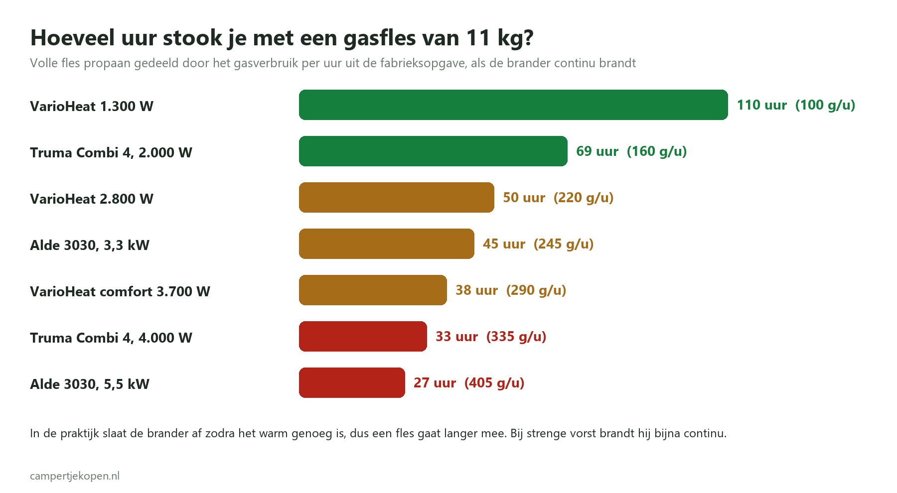 Grafiek camper verwarming gasverbruik: uren stoken met een gasfles van 11 kg, van 110 uur voor de VarioHeat op 1.300 W tot 27 uur voor de Alde 3030 op 5,5 kW