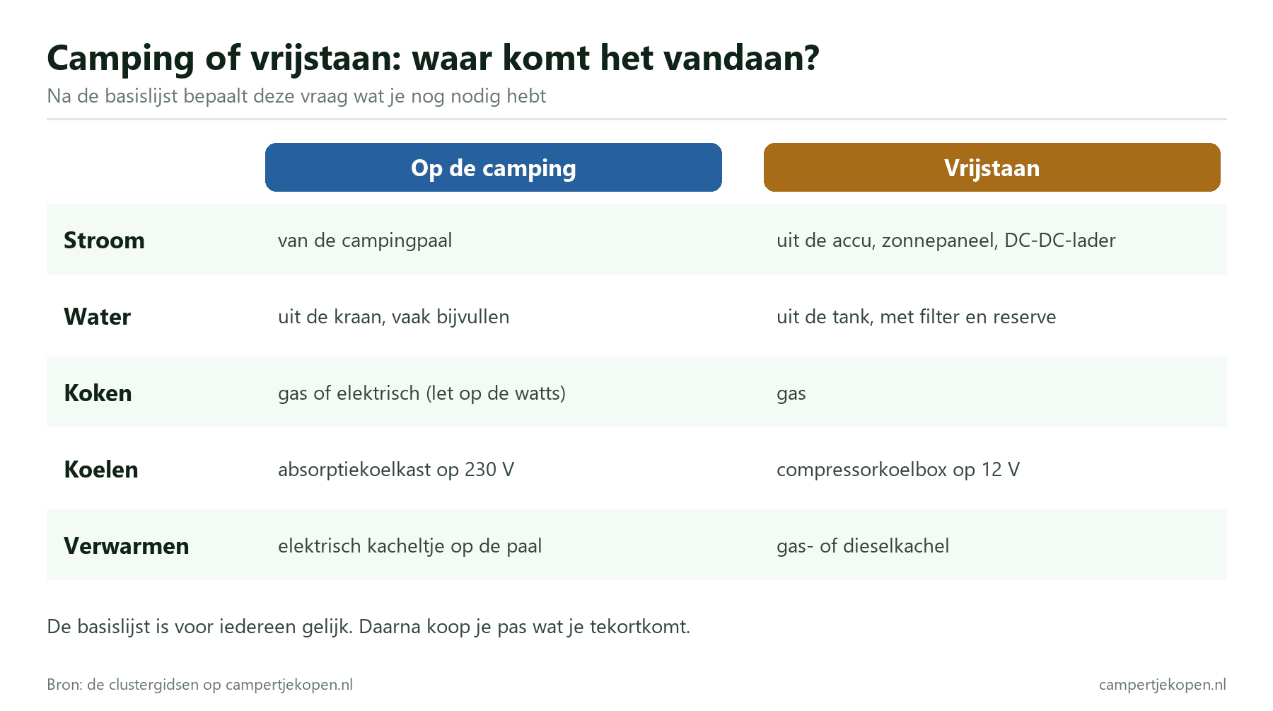 Vergelijking van wat je nodig hebt op een camping met stroom en bij vrijstaan, voor stroom, water, koken, koelen en verwarmen