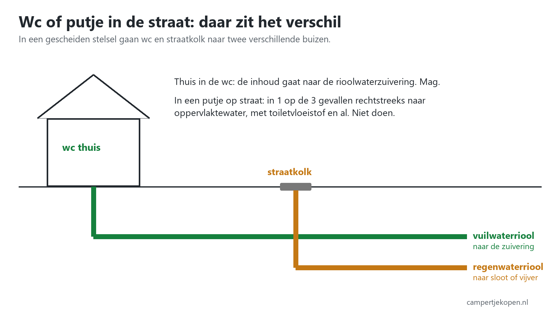 Tekening chemisch toilet legen thuis: de wc gaat via het vuilwaterriool naar de zuivering, een straatkolk via het regenwaterriool naar sloot of vijver