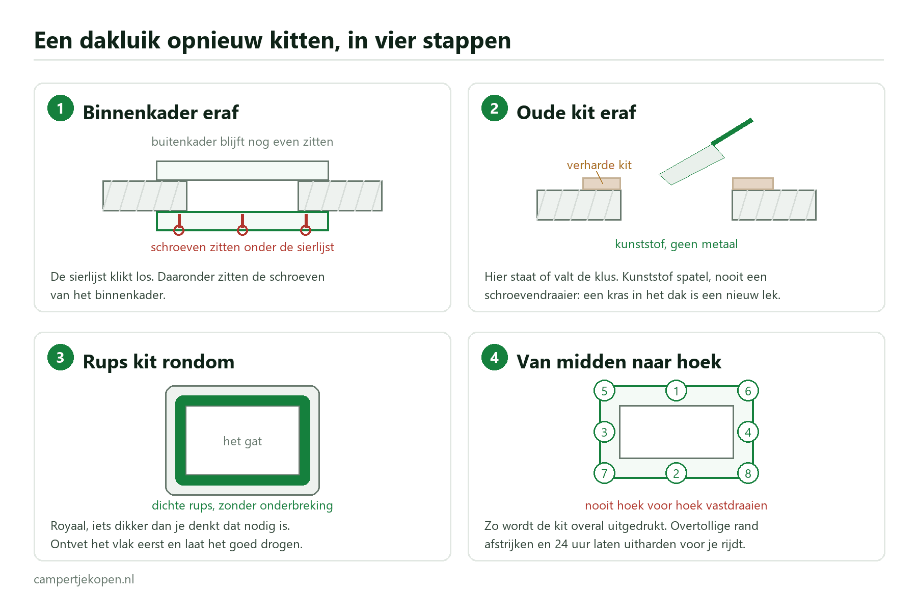 Schets in vier stappen: binnenkader eraf, oude kit verwijderen, nieuwe rups kit rondom het gat en van het midden naar de hoeken vastschroeven