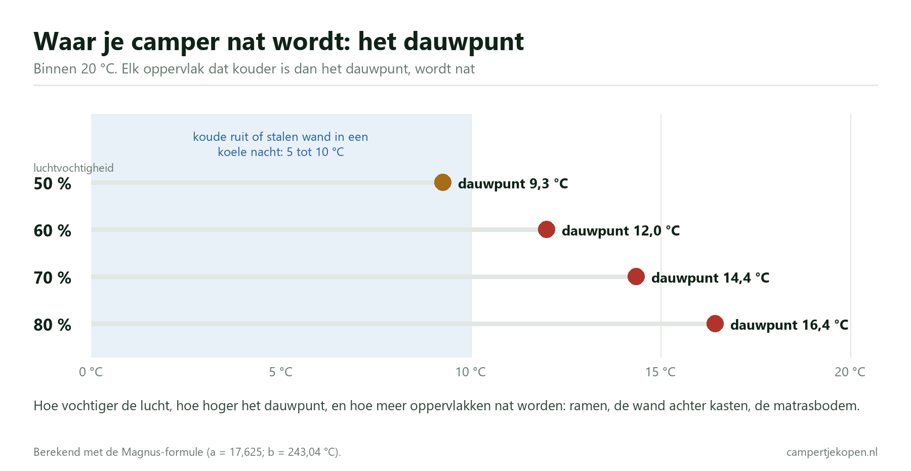 Grafiek: bij 20 graden binnen ligt het dauwpunt op 9,3 graden bij 50 procent luchtvochtigheid, 12,0 bij 60 procent, 14,4 bij 70 procent en 16,4 bij 80 procent; een koude ruit van 5 tot 10 graden ligt daaronder