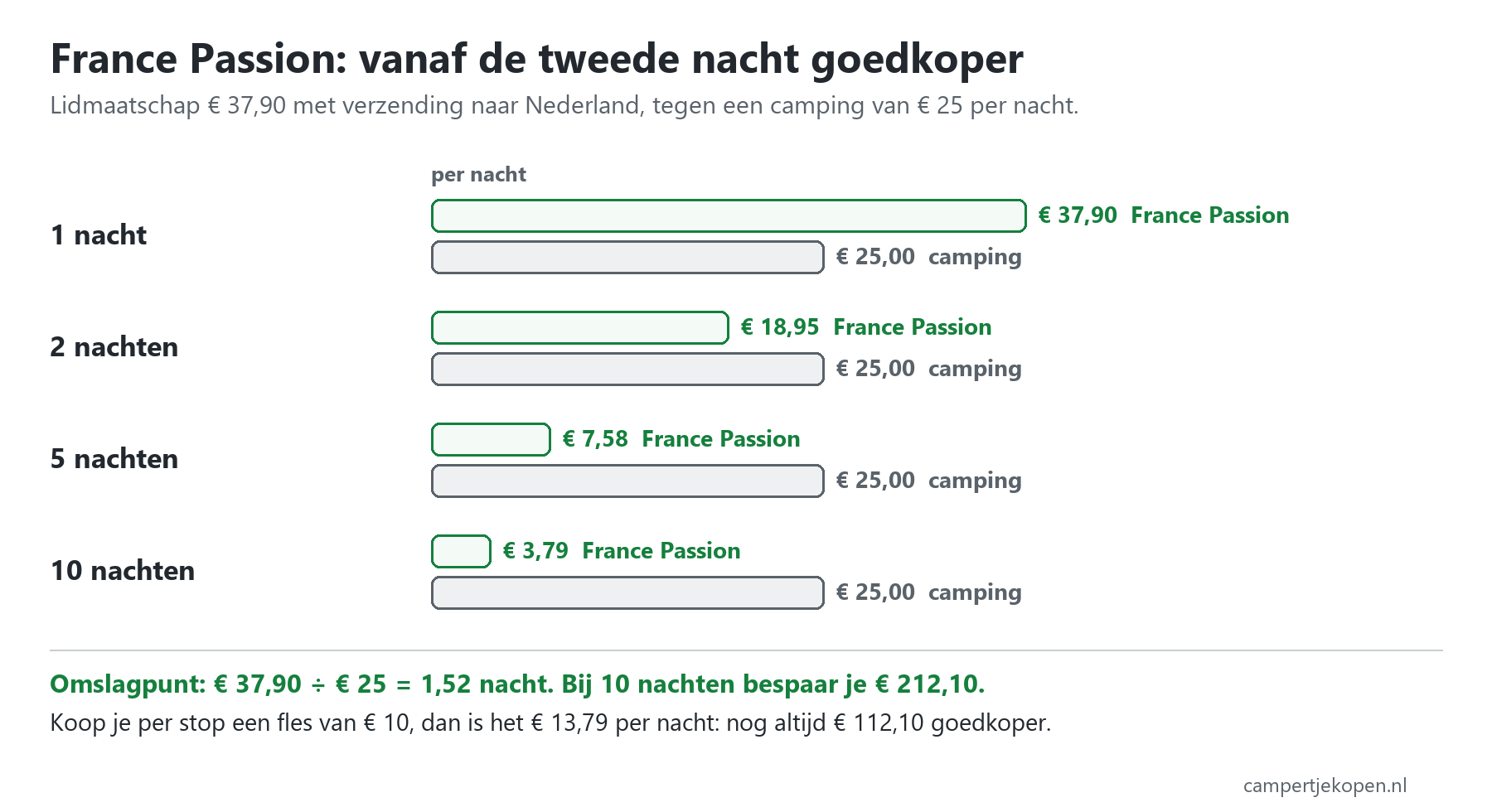 France Passion kosten per nacht tegen een camping van 25 euro: 1 nacht 37,90 euro, 2 nachten 18,95, 5 nachten 7,58 en 10 nachten 3,79 euro per nacht