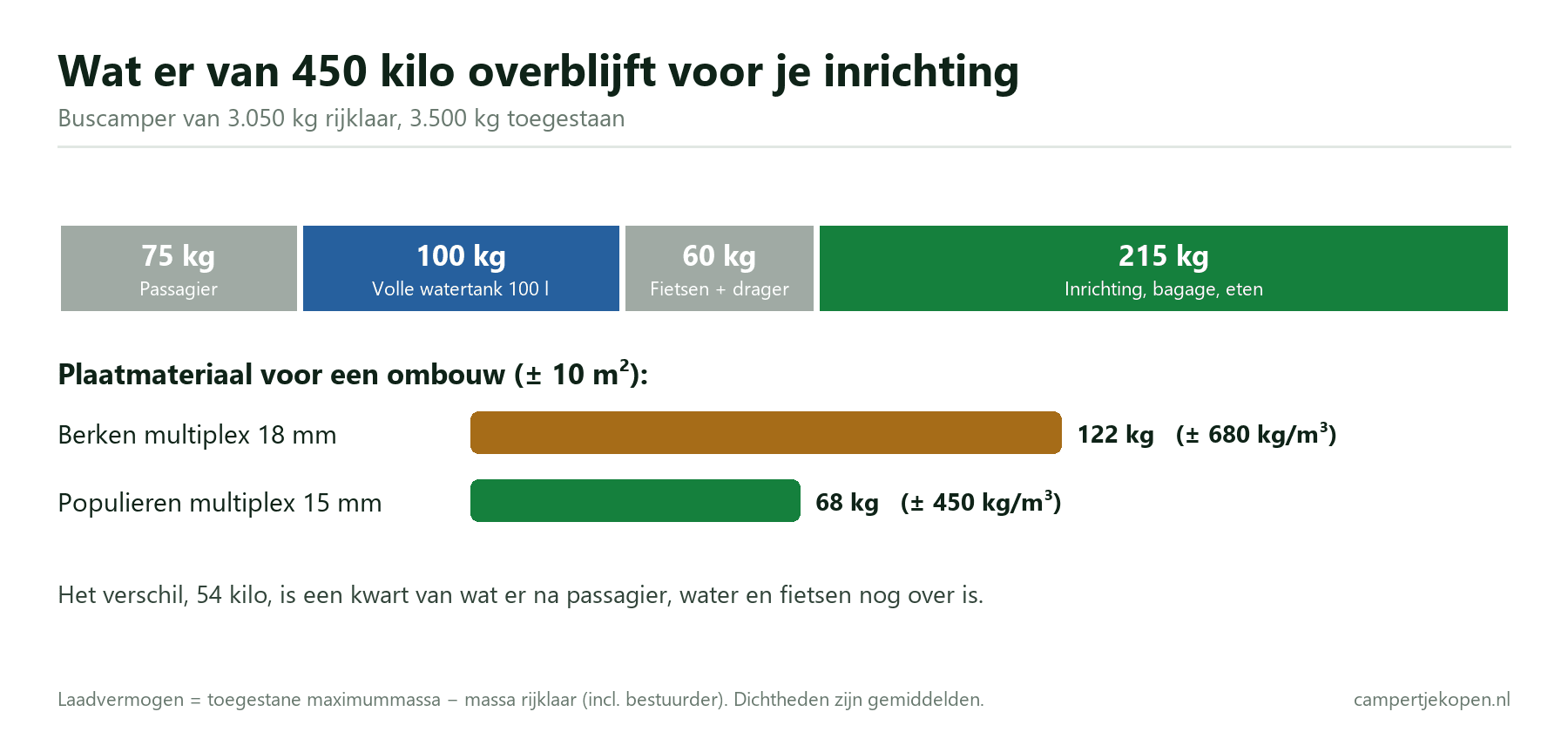 Grafiek: van 450 kilo laadvermogen blijft na passagier, water en fietsen 215 kilo over; 10 vierkante meter berken multiplex van 18 mm weegt 122 kilo, populieren multiplex van 15 mm 68 kilo