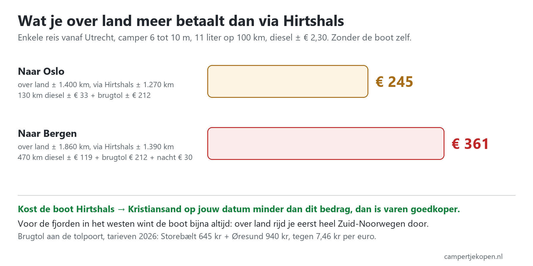 Wat je met de camper over land meer betaalt dan via Hirtshals: 245 euro naar Oslo en 361 euro naar Bergen aan diesel, brugtol en een extra nacht
