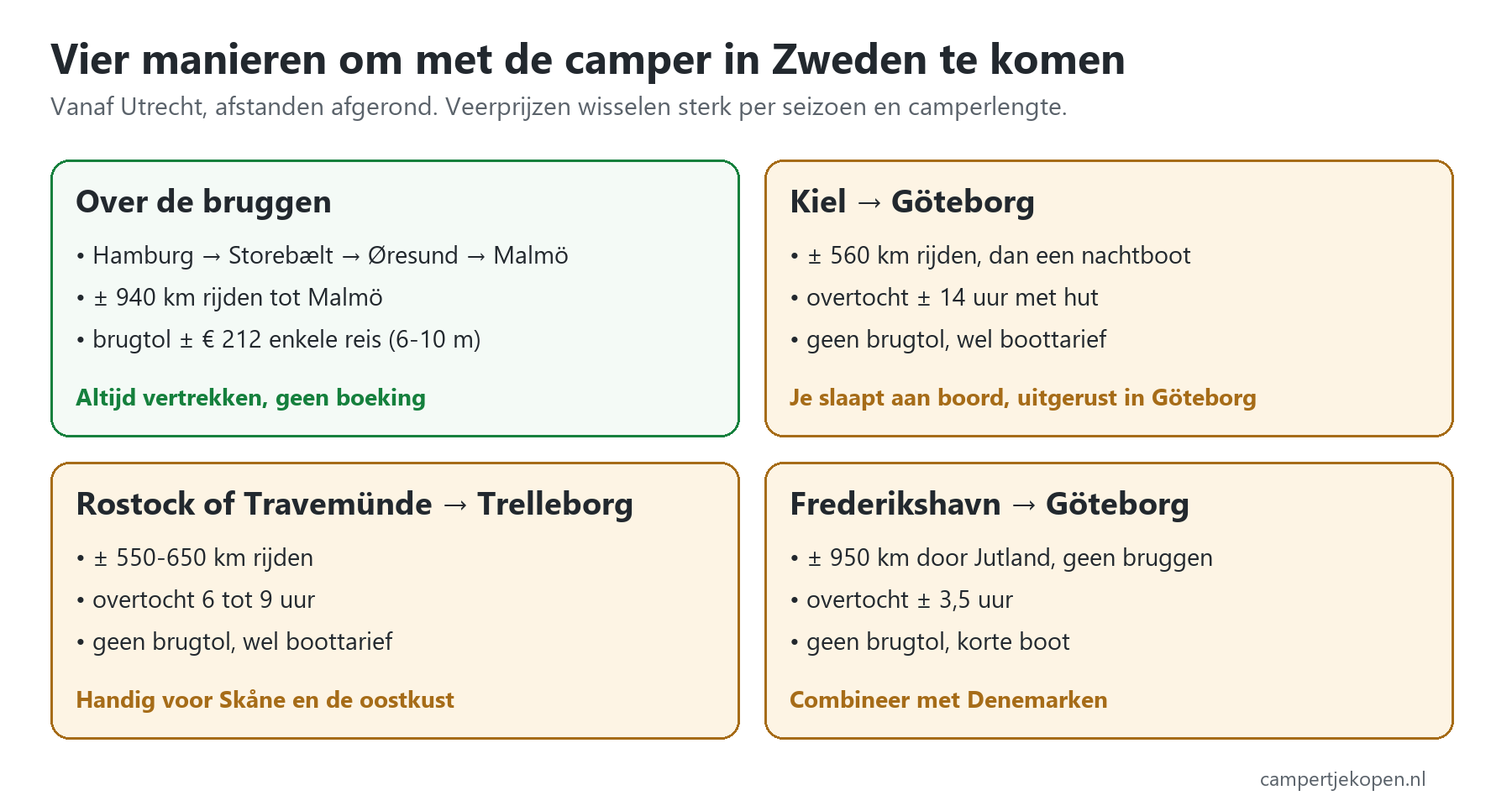 Vier routes met de camper naar Zweden: over de Storebaelt- en Oresundbrug, of met de veerboot vanuit Kiel, Rostock, Travemunde of Frederikshavn