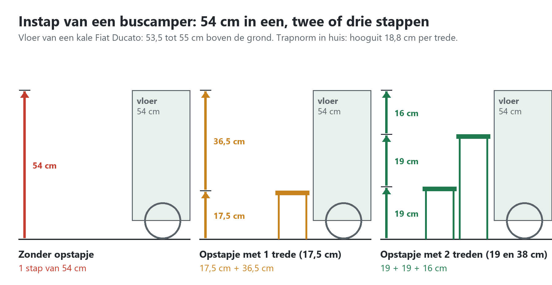 Tekening opstapje camper: de vloer van een buscamper ligt op 54 cm; zonder opstapje is dat een stap van 54 cm, met 1 trede 17,5 plus 36,5 cm, met 2 treden 19 plus 19 plus 16 cm