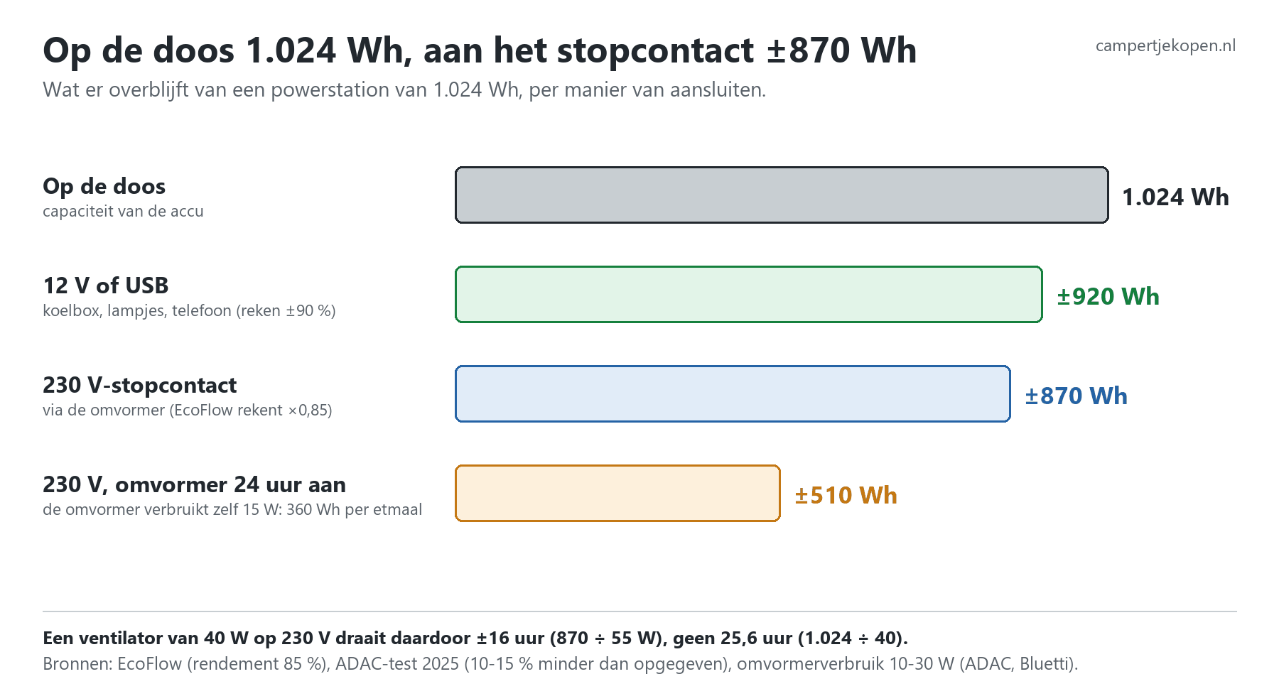 Schema: wat je overhoudt van een powerstation van 1.024 Wh via 12 V, via 230 V en met de omvormer 24 uur aan