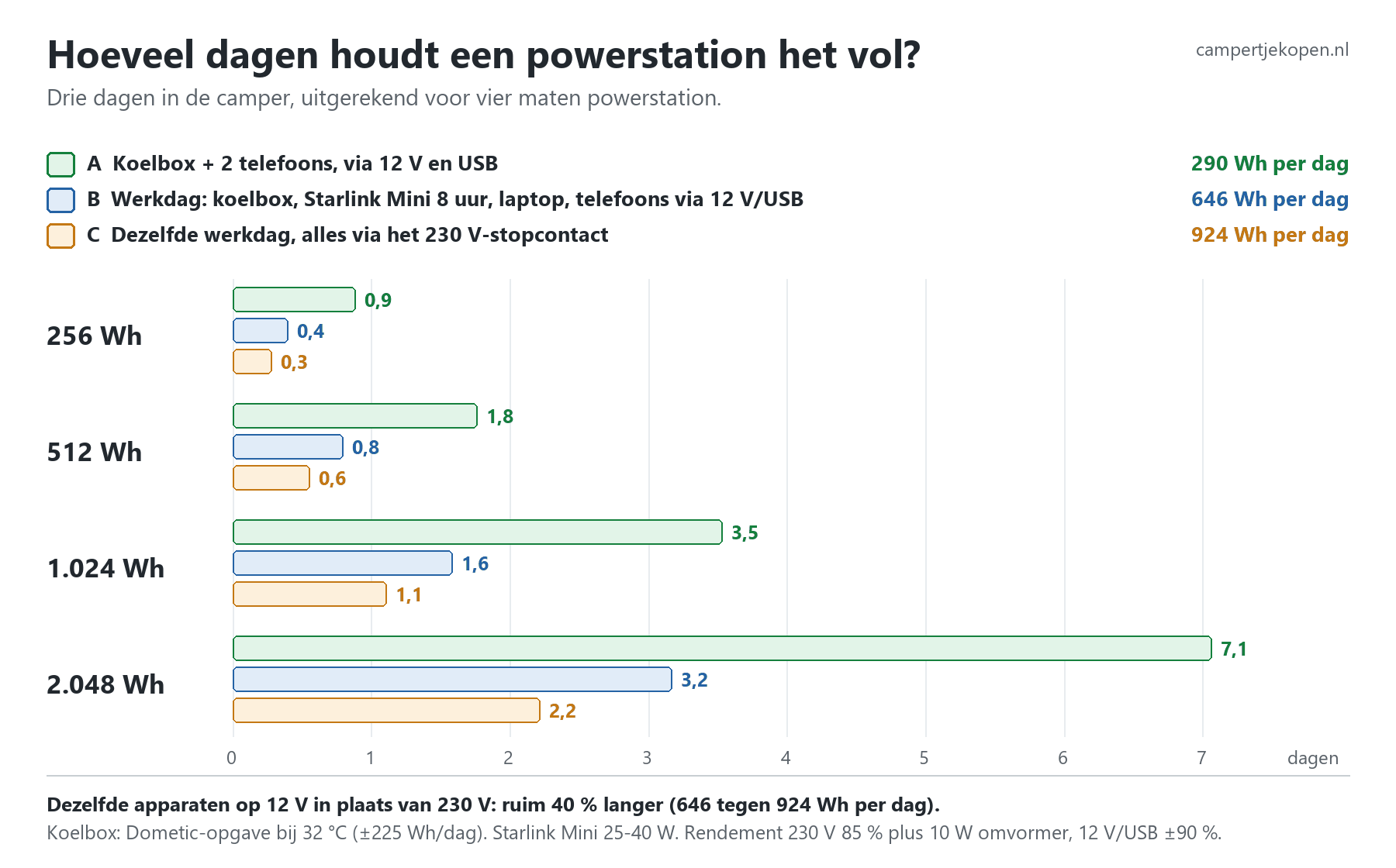 Schema: hoeveel dagen een powerstation van 256 tot 2.048 Wh het volhoudt met koelbox, Starlink Mini, laptop en telefoons
