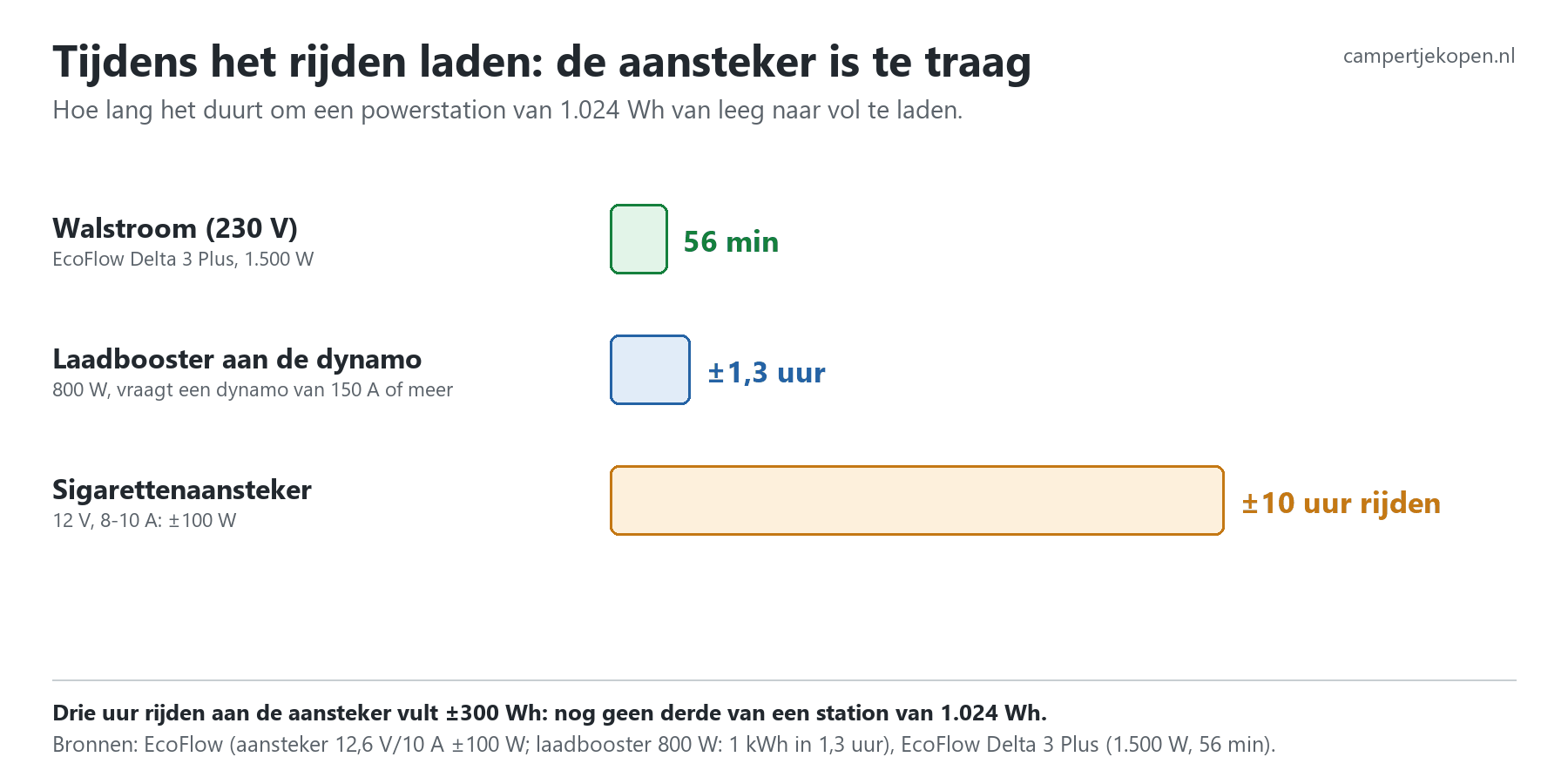 Schema: laadtijd van een powerstation van 1.024 Wh via walstroom, laadbooster aan de dynamo en de sigarettenaansteker