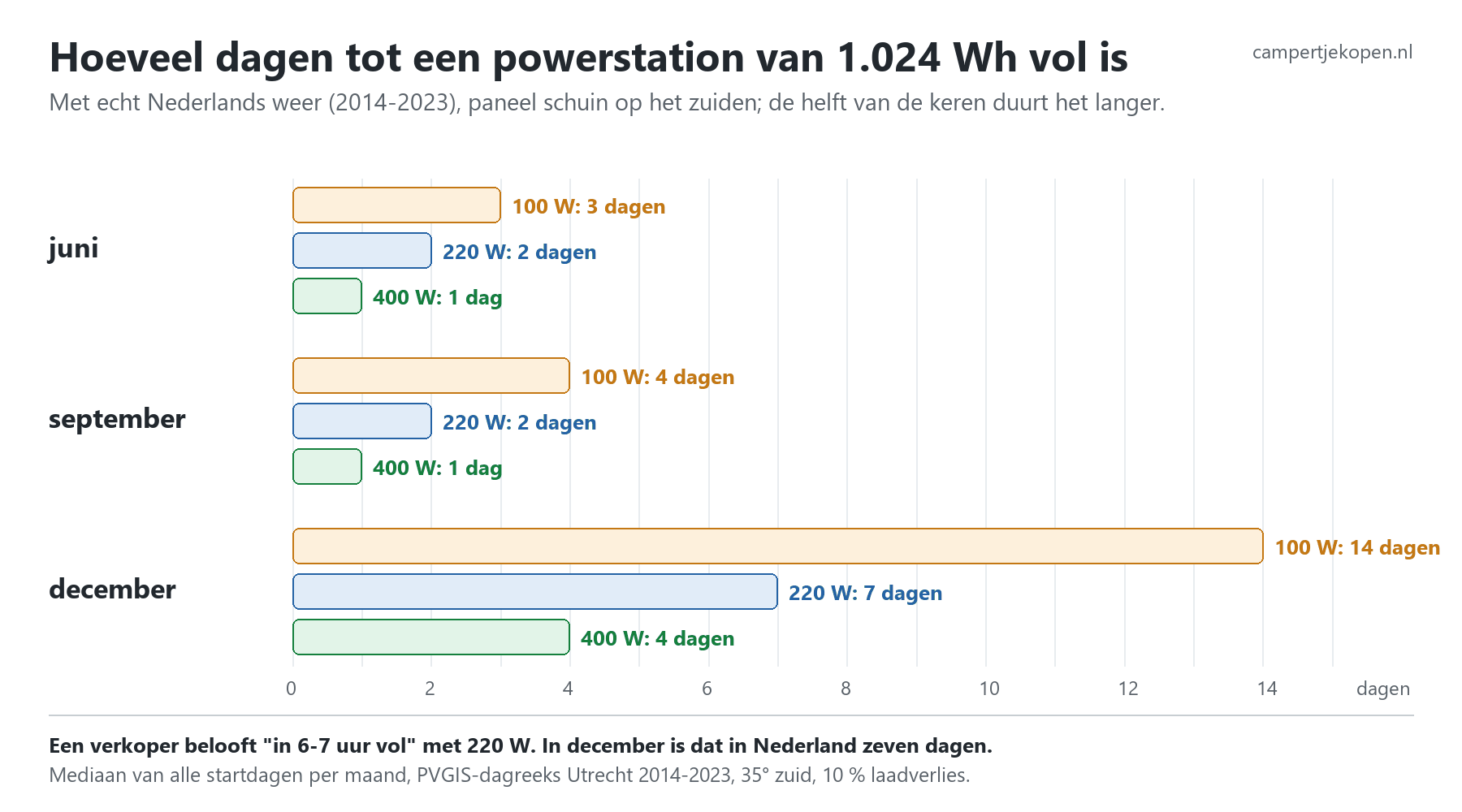 Schema: hoeveel dagen een powerstation van 1.024 Wh nodig heeft om vol te laden met 100, 220 en 400 W in juni, september en december