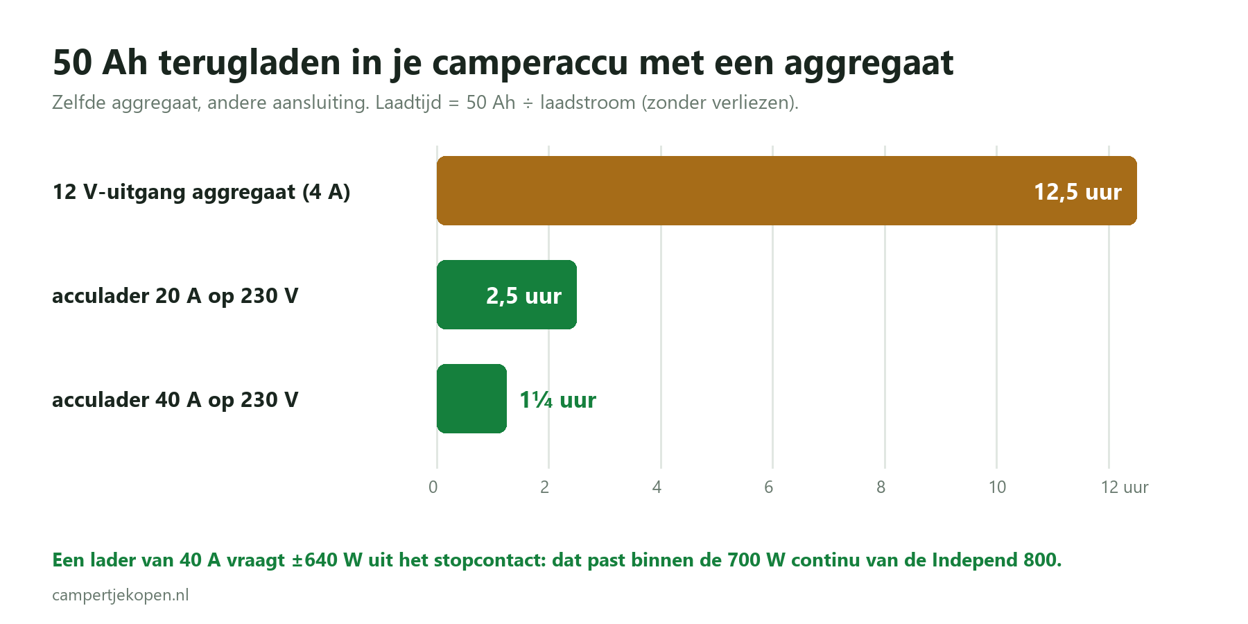 Grafiek laadtijd camperaccu met een aggregaat: 12,5 uur via de 12 V-uitgang tegen 1,25 tot 2,5 uur via een acculader op 230 V
