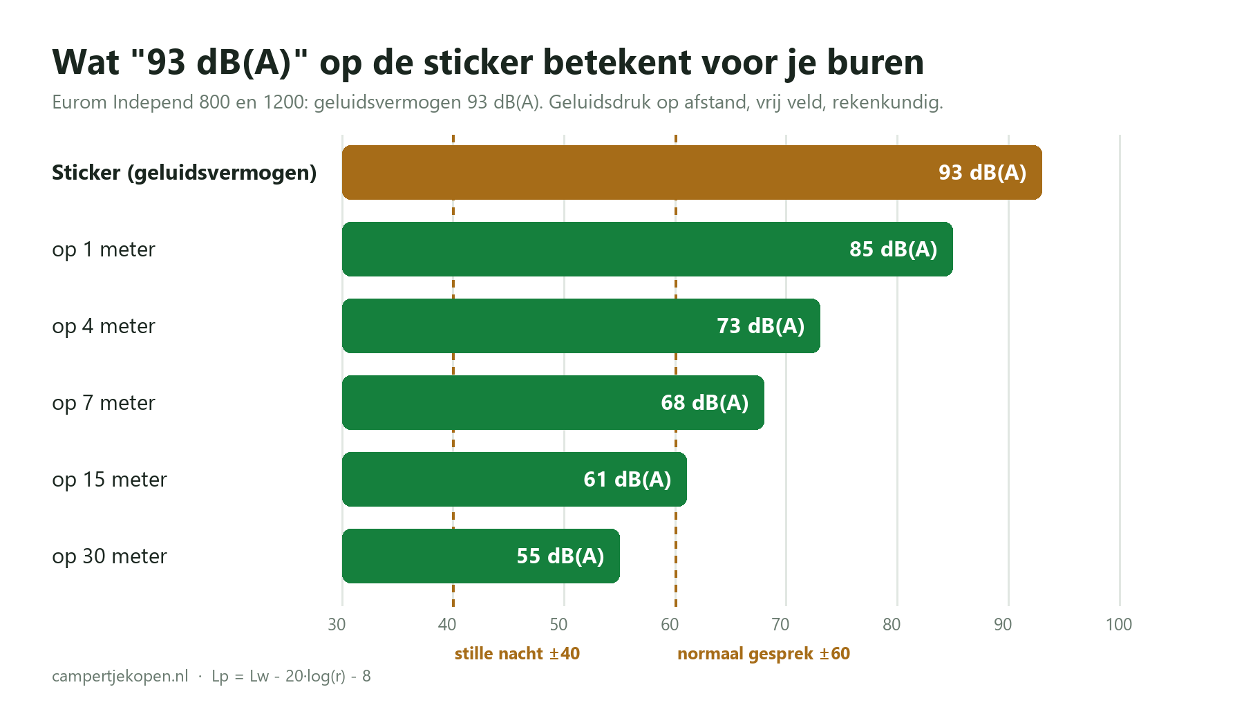 Schema stille aggregaat: 93 dB(A) geluidsvermogen van de Eurom Independ teruggerekend naar 68 dB(A) op 7 meter en 55 dB(A) op 30 meter