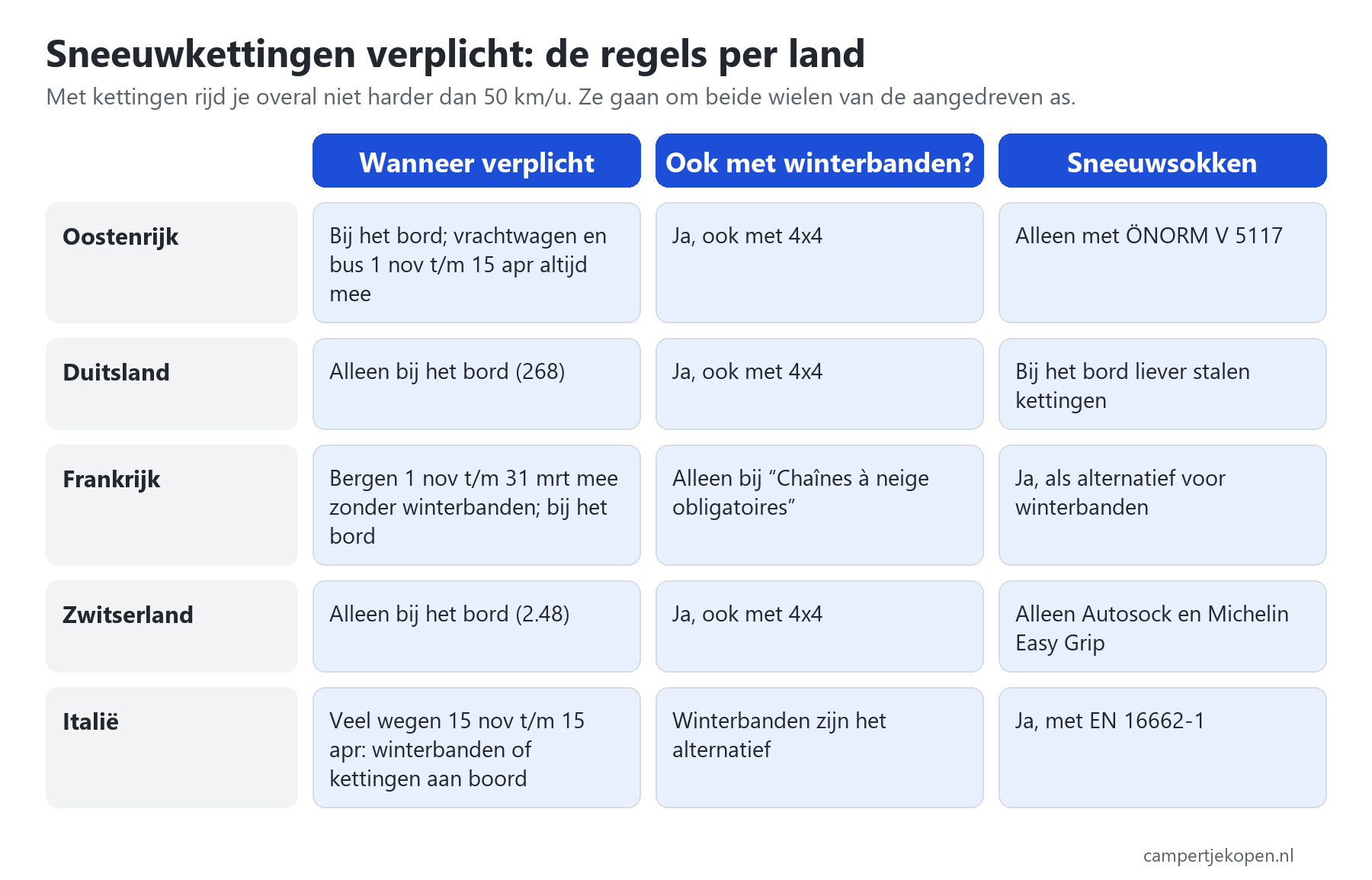Sneeuwkettingen verplicht per land: Oostenrijk, Duitsland, Frankrijk, Zwitserland en Itali&euml;, met wanneer kettingen moeten, of het ook met winterbanden geldt en of sneeuwsokken mogen