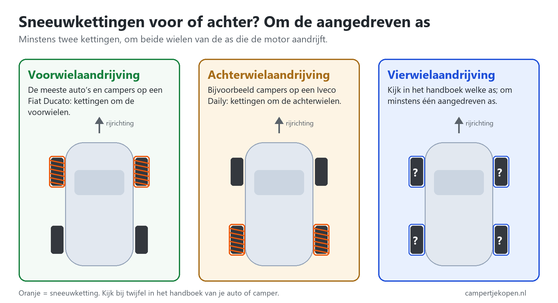 Sneeuwkettingen voor of achter: bij voorwielaandrijving om de voorwielen, bij achterwielaandrijving om de achterwielen, bij vierwielaandrijving volgens het handboek