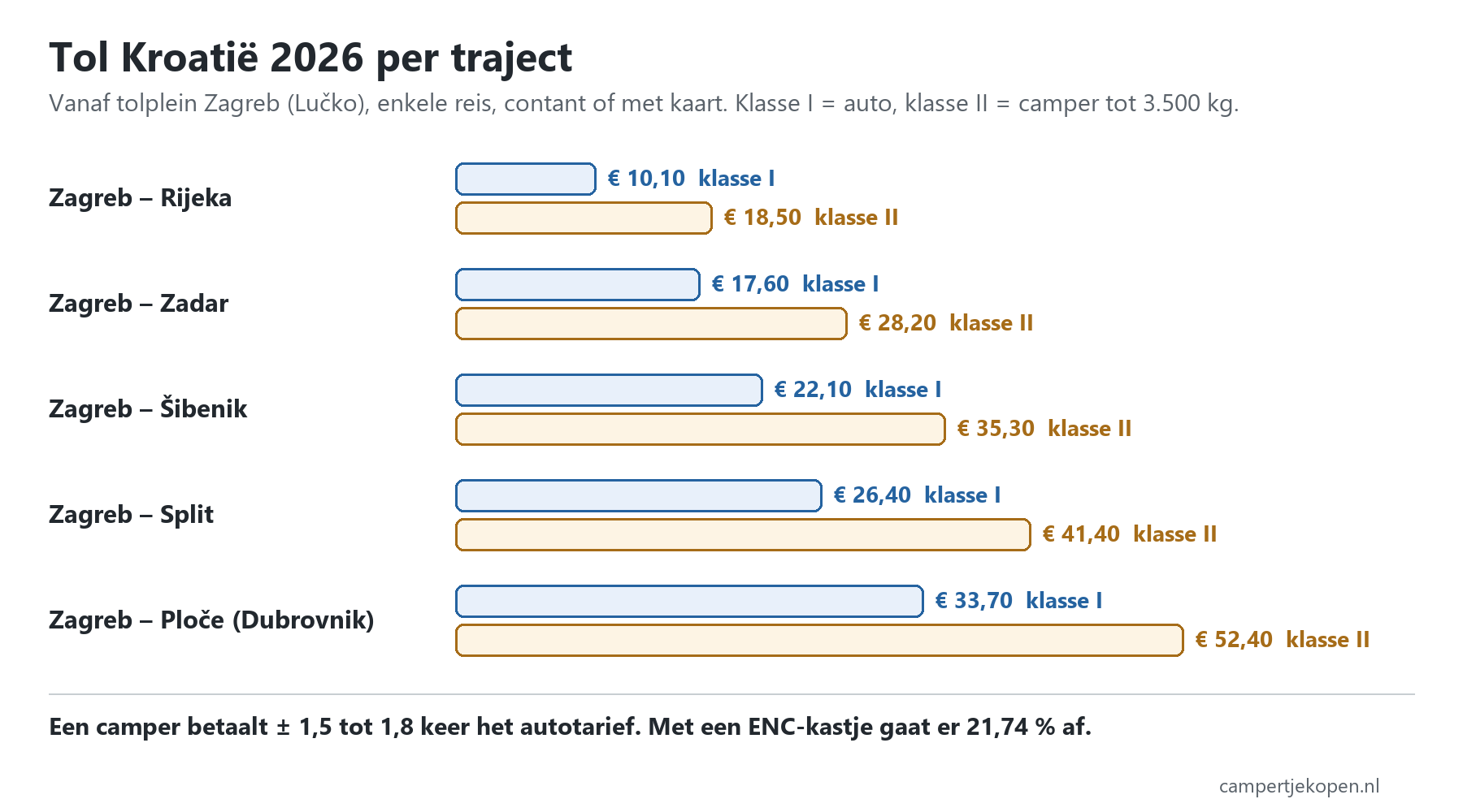 Tol Kroati&euml; 2026 per traject in klasse I en II: Zagreb-Rijeka 10,10 en 18,50 euro, Zadar 17,60 en 28,20, &Scaron;ibenik 22,10 en 35,30, Split 26,40 en 41,40, Ploče 33,70 en 52,40
