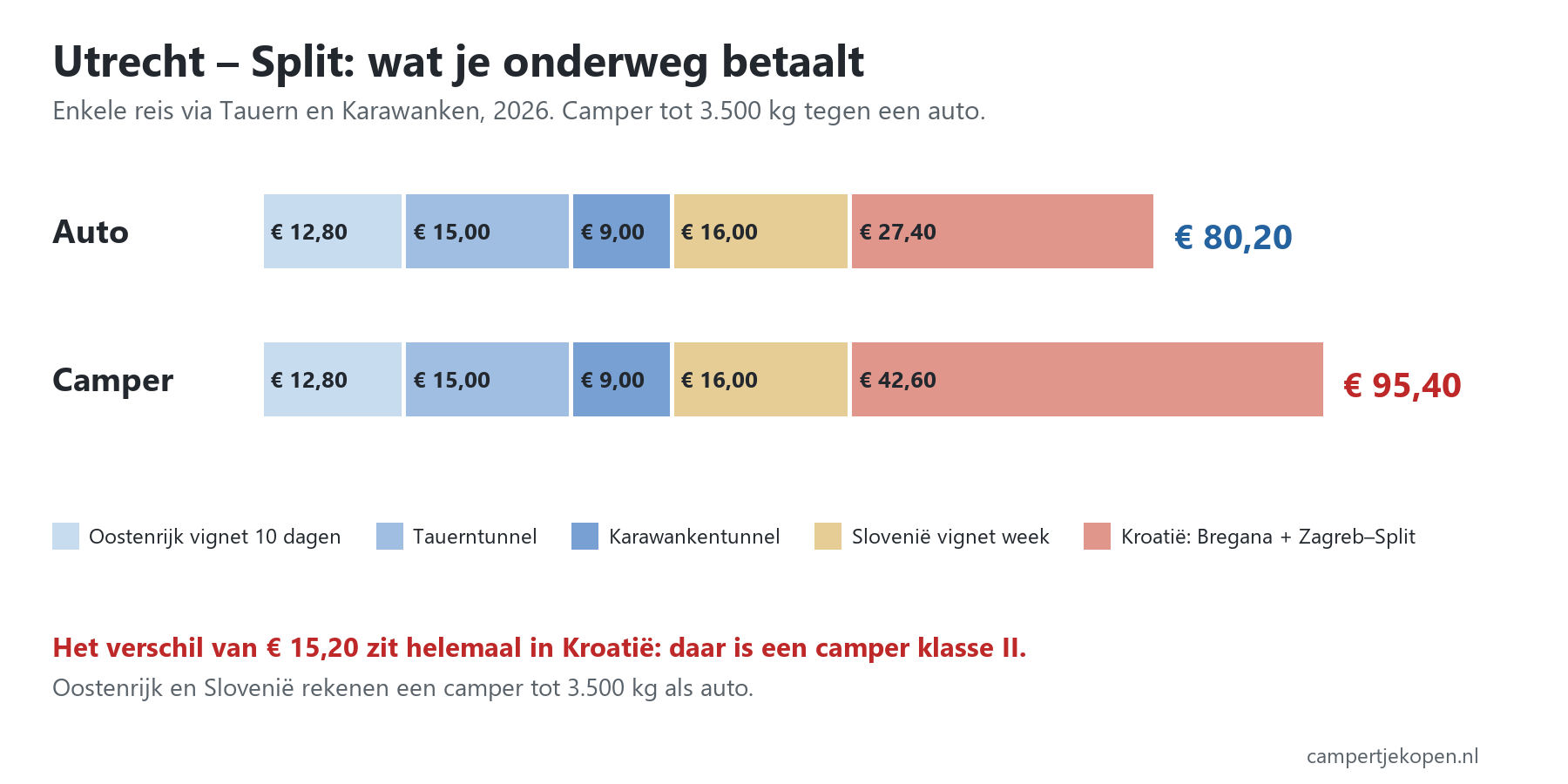 Tol van Utrecht naar Split in 2026: auto 80,20 euro en camper 95,40 euro enkele reis, opgebouwd uit vignet Oostenrijk, Tauern, Karawanken, vignet Sloveni&euml; en Kroatische tol