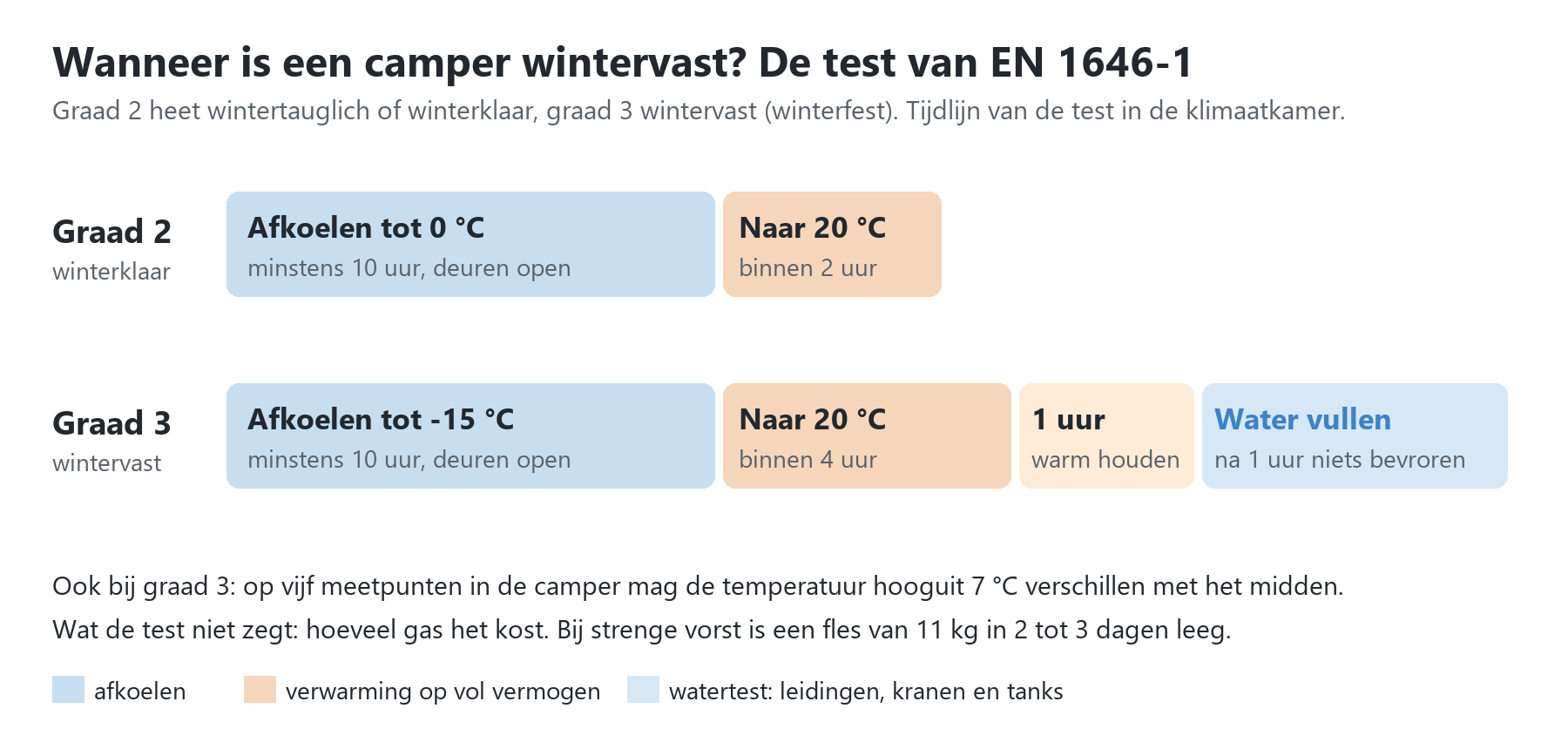 Schema van de wintertest volgens EN 1646-1: een winterklare camper (graad 2) warmt na afkoelen tot 0 &deg;C binnen 2 uur op naar 20 &deg;C, een wintervaste camper (graad 3) na -15 &deg;C binnen 4 uur, daarna de watertest
