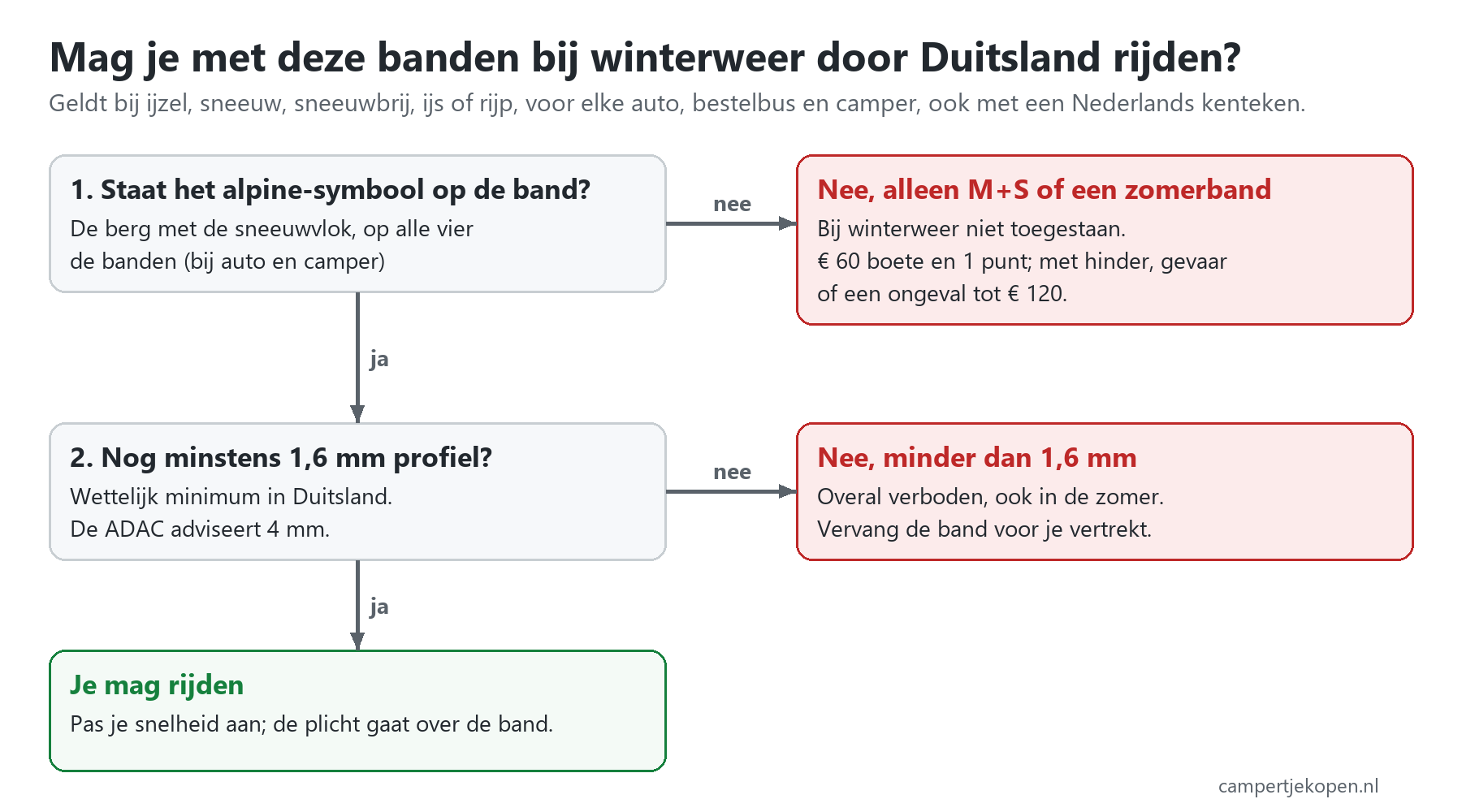 Beslisboom winterbanden Duitsland: staat het alpine-symbool op de band en is er nog minstens 1,6 mm profiel, dan mag je bij winterweer rijden; anders niet