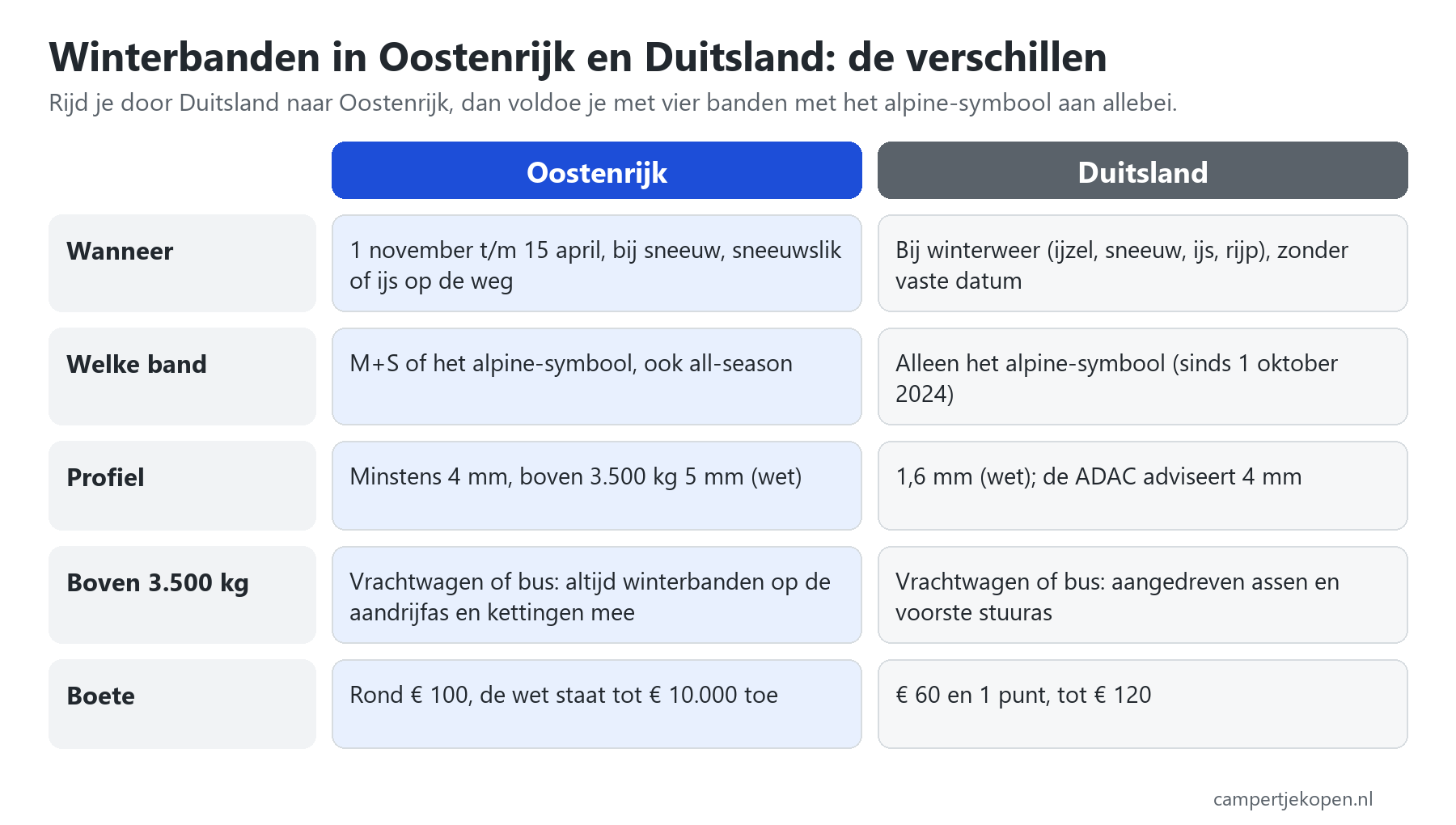 Winterbanden Oostenrijk en Duitsland vergeleken: periode, welke band telt, profieldiepte, regels boven 3.500 kg en de boete