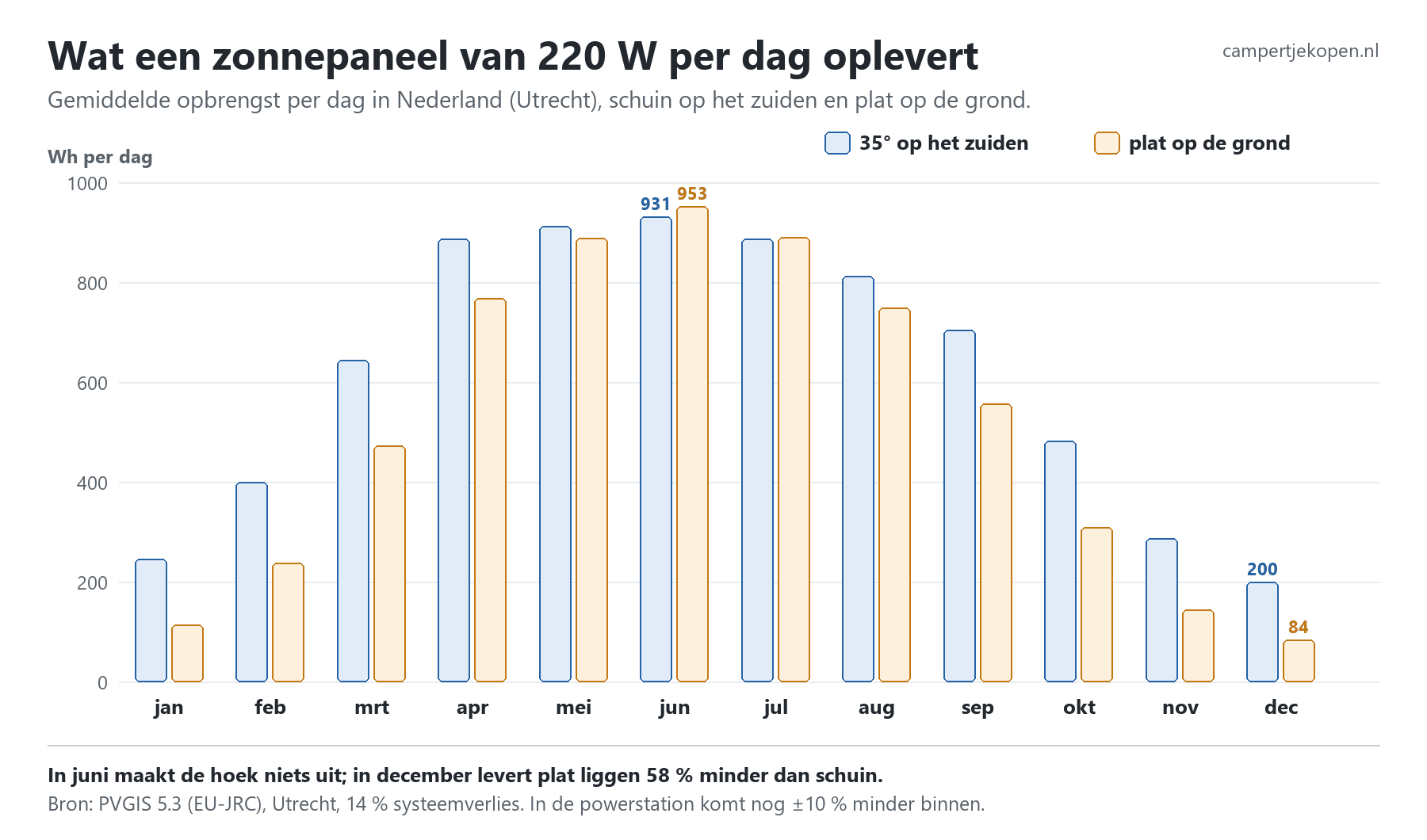 Schema: wat een zonnepaneel van 220 W per dag oplevert in Nederland, per maand, schuin en plat