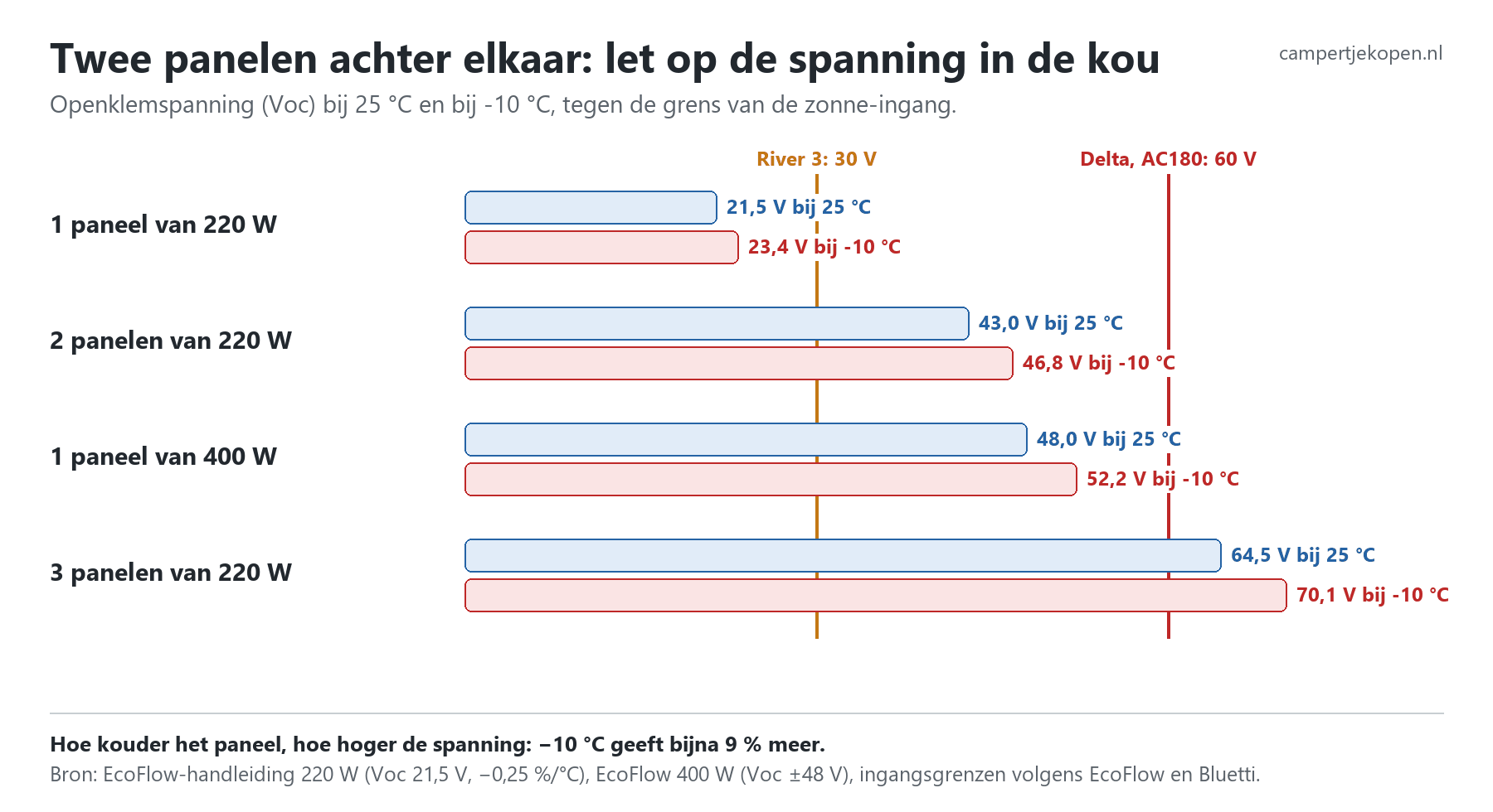 Schema: openklemspanning van een, twee en drie zonnepanelen in serie bij 25 en -10 graden tegen de grens van de zonne-ingang